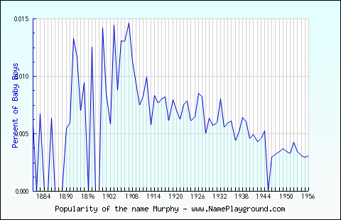 Line chart