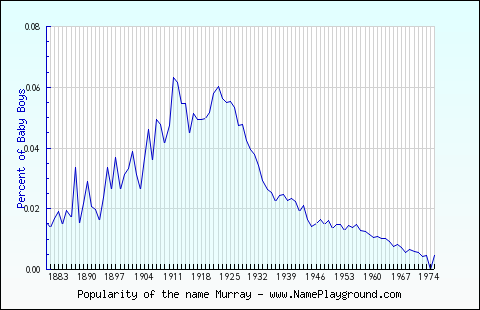 Line chart