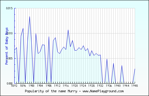 Line chart