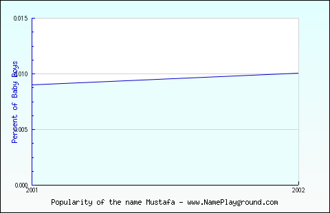 Line chart