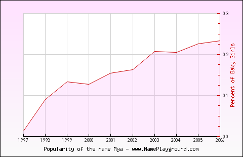 Line chart