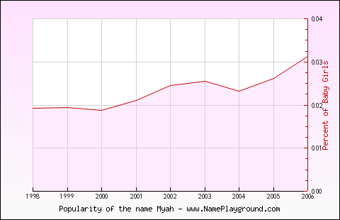 My Ah Chart