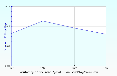 Line chart