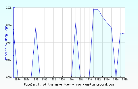 Line chart