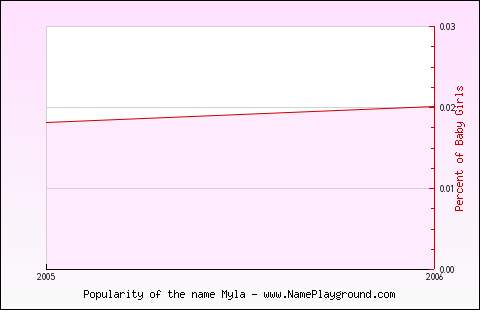 Line chart