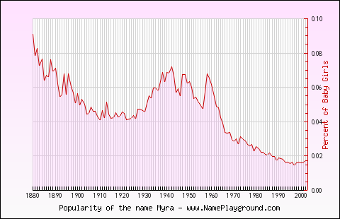 Line chart