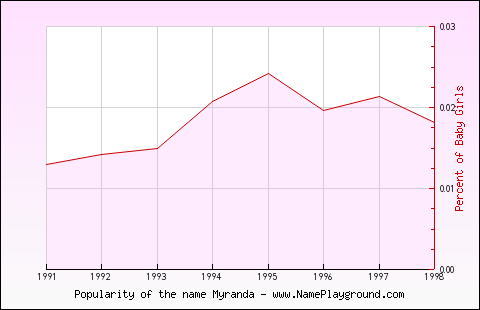 Line chart