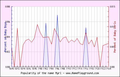 Line chart