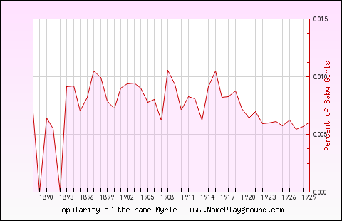 Line chart