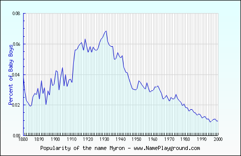 Line chart