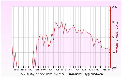 Line chart