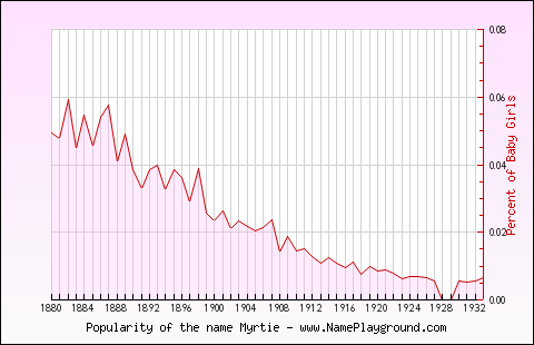 Line chart