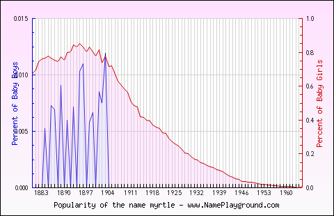 Line chart