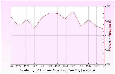 Line chart