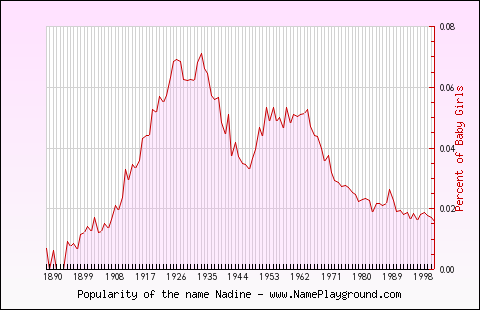 Line chart