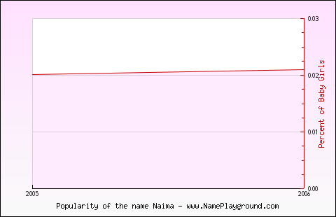 Line chart