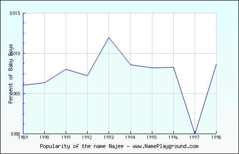 Line chart