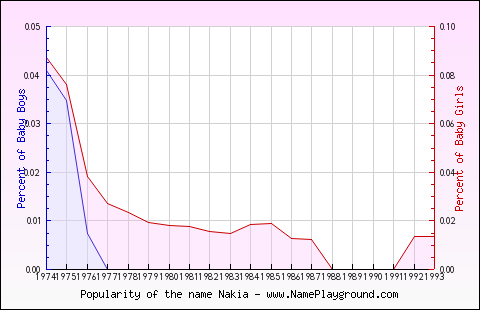 Line chart