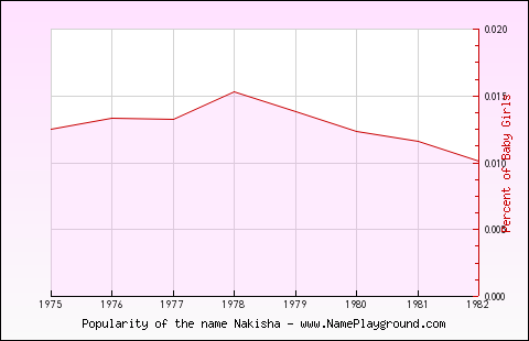 Line chart