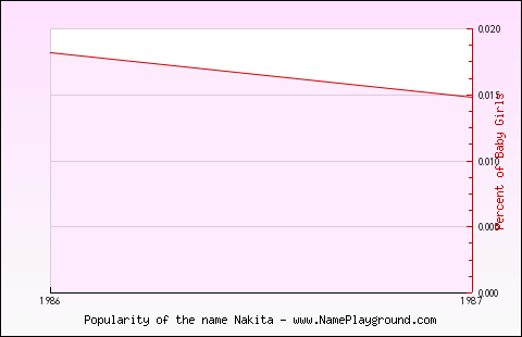 Line chart