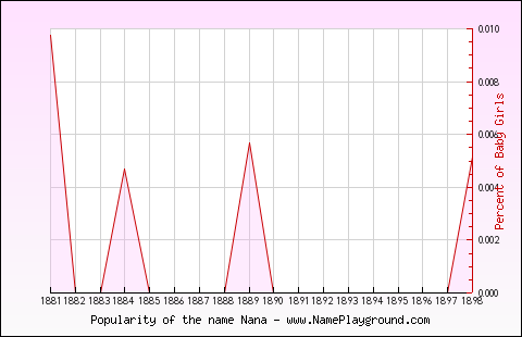 Line chart