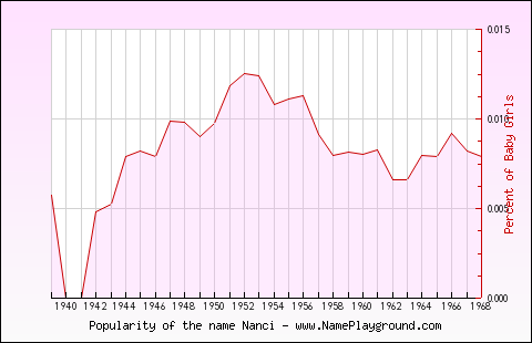 Line chart