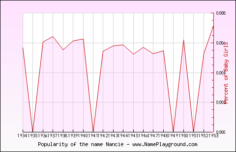 Line chart