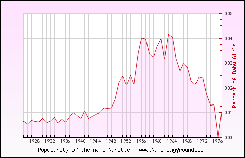 Line chart