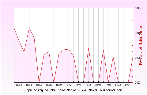 Line chart