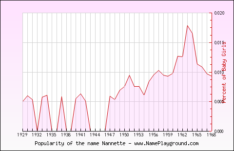 Line chart