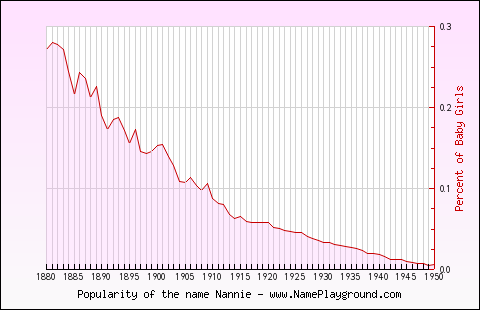 Line chart