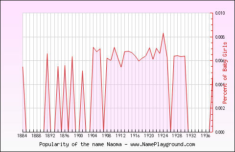 Line chart