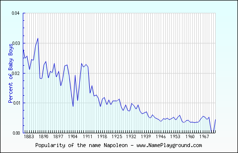 Line chart