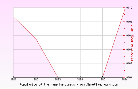 Line chart