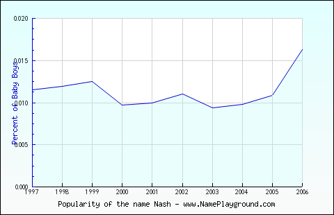 Line chart