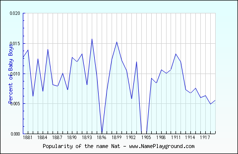 Line chart