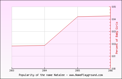 Line chart