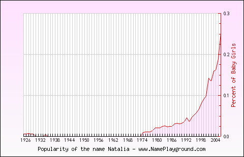 Line chart