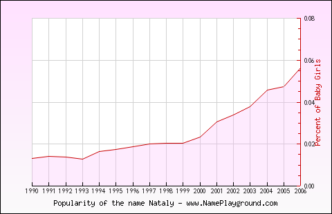 Line chart