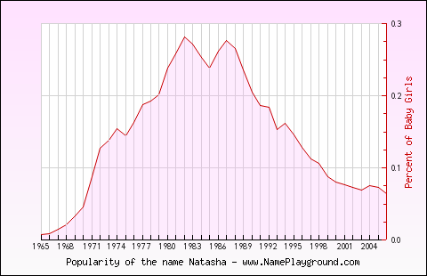 Line chart