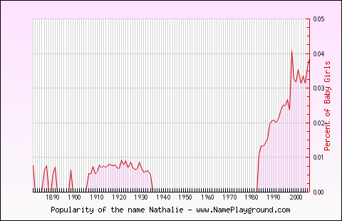 Line chart