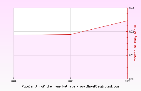 Line chart