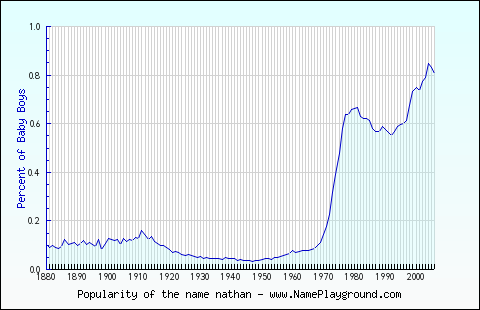 Line chart