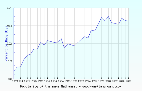 Line chart