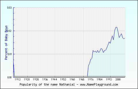 Line chart