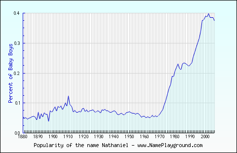 Line chart