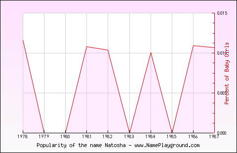 Line chart