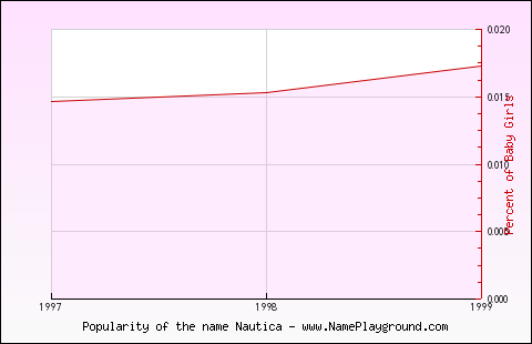 Line chart