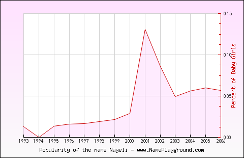 Line chart