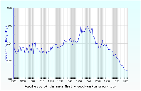 Line chart